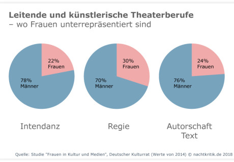 Geschlechterungerechtigkeit im Theaterbetrieb – eine Diagramm-Serie zu den Zahlen & Fakten