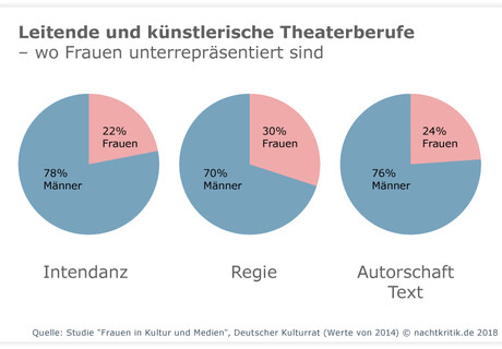 Geschlechterungerechtigkeit im Theaterbetrieb – eine Diagramm-Serie zu den Zahlen & Fakten