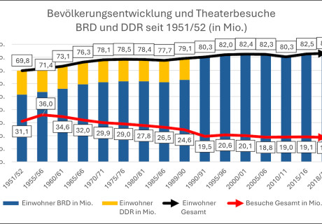 Interview: Wie steht es um den Publikumsschwund?