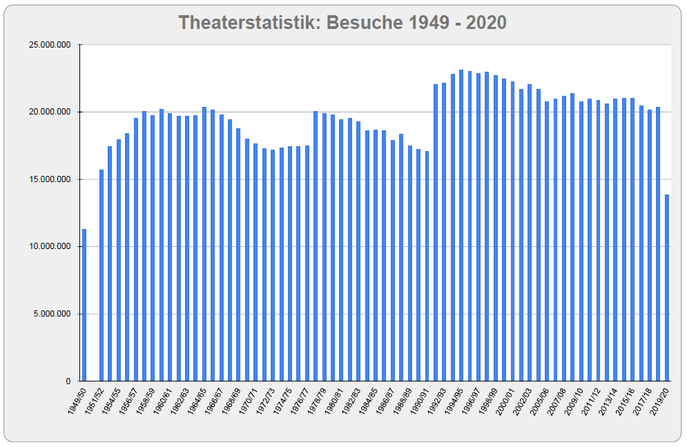 Glaap theaterstatistik4 1949 2020